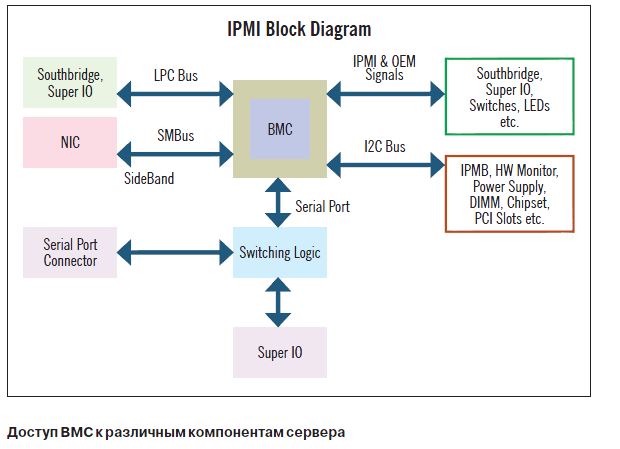 Взлом IPMI сервера используя уязвимости BMC.