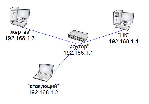 Архитектура сети для атаки MITM