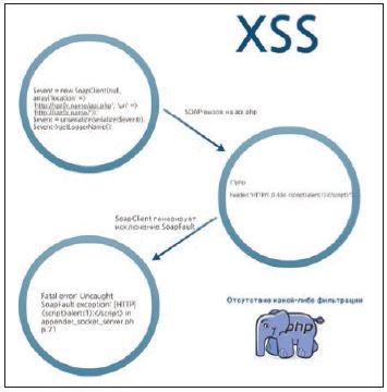 Схема реализации XSS через SoapClient