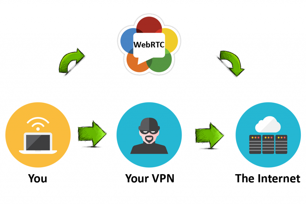 Утечка ip через webrtc как исправить на андроид