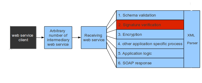 Получаем RCE в SAML через XSLT