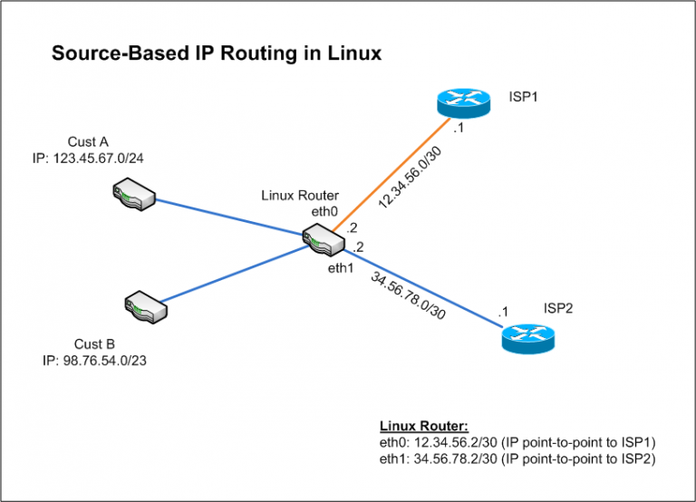 ip source routing linux