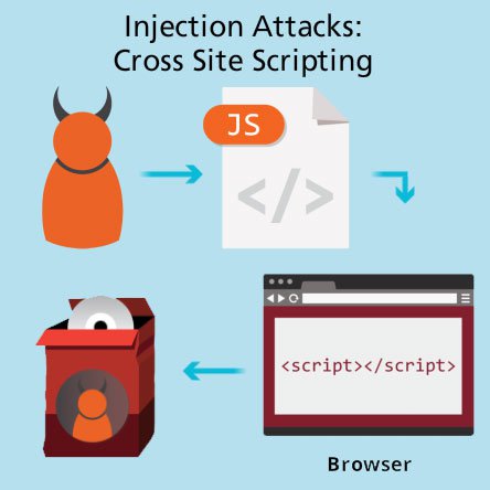 Что такое XSS атака (Cross Site Scripting Attacks). Уроки хакинга. Глава 7.