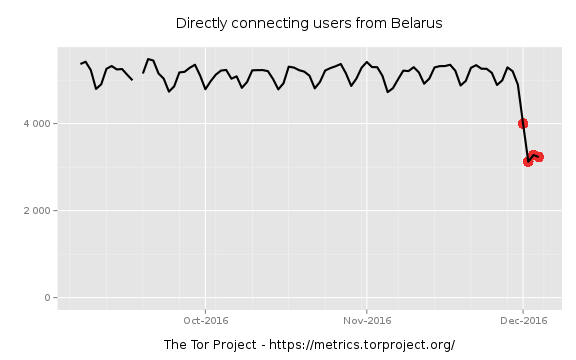 Обход блокировки TOR в Белорусии и других странах.