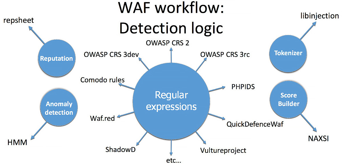 Наиболее популярные техники детекта вредоносной нагрузки в WAF