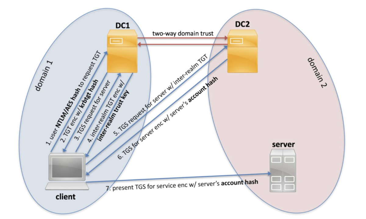 Схема аутентификации Kerberos между доверенными доменами