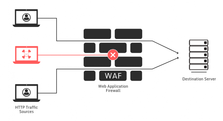 The High Vulnerability With WAF - Open Data Security