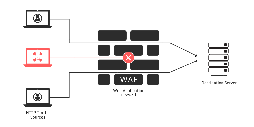 The High Vulnerability With WAF - Open Data Security