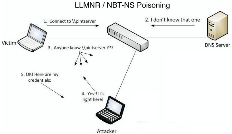 Схема атаки LLMNR Poisoning