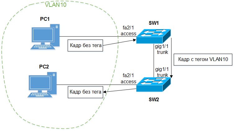процесс передачи кадра в сети с протоколом 802.1Q.